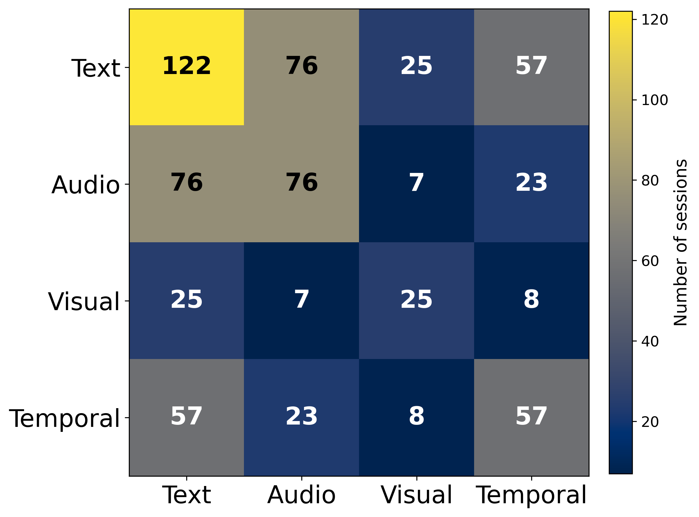 Co-occurrence heatmap of interaction types across generated experiences