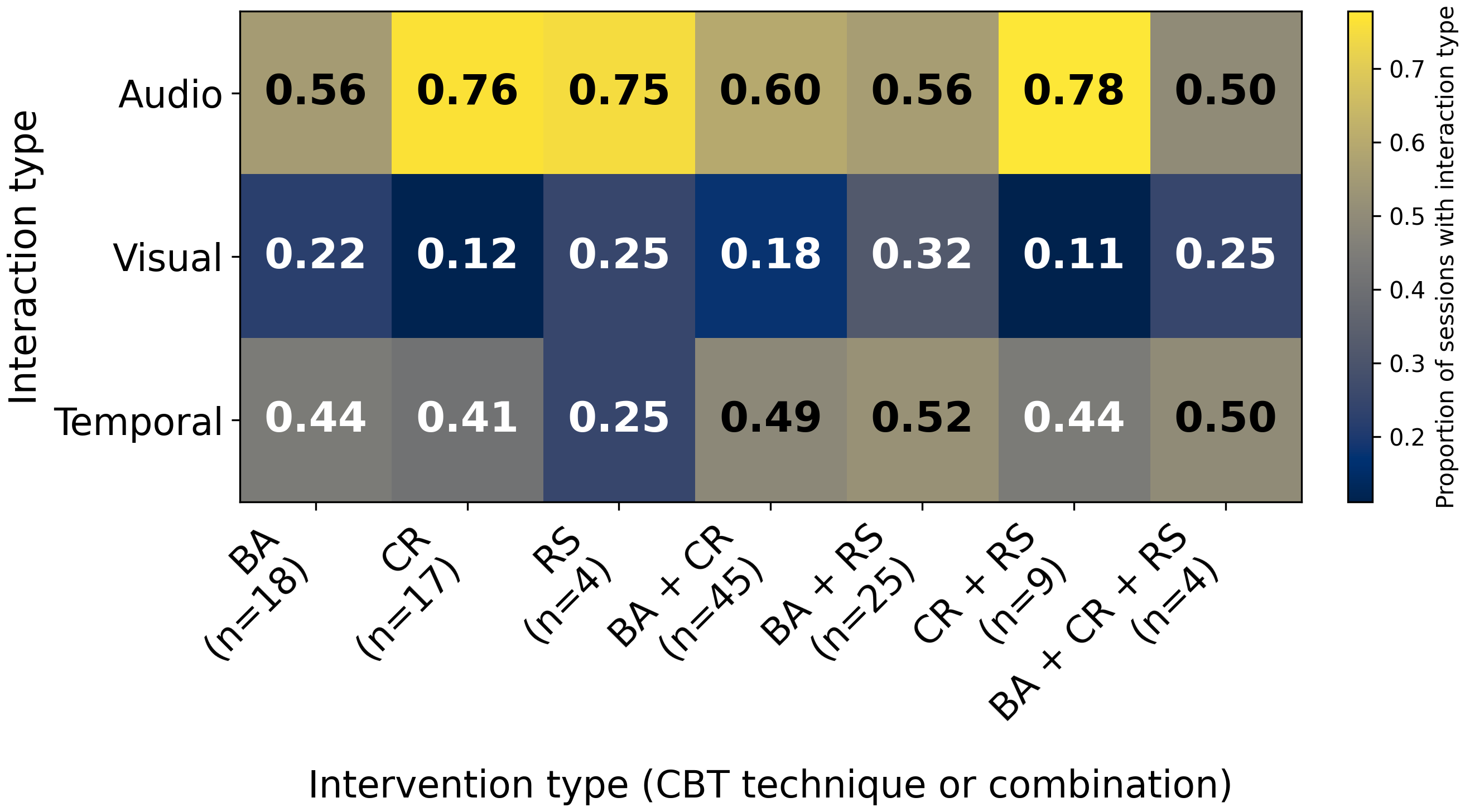 Interaction type usage heatmap across intervention combinations
